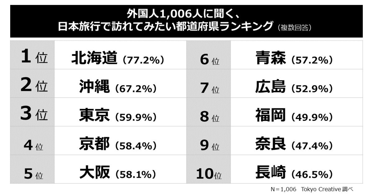 外国人観光客が行きたい都道府県、「東京」「大阪」を抑えての1位は マイナビニュース