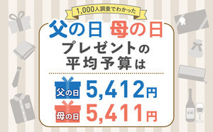 父の日のプレゼントにかける金額は平均5,412円! 母の日との差額はいくら?