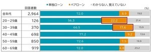 住宅ローン、20～30代の5人に1人「ペアローン」利用 - 全年代比率の2倍