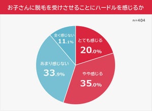 子どもに脱毛させるのはアリ? ナシ? 母親404人に調査