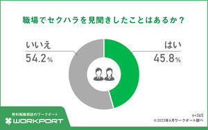 職場で見聞きしたセクハラ、誰にも「相談しなかった」人の割合は?