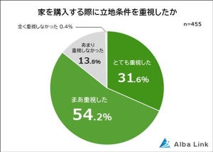 家の立地で後悔していること、1位は? 2位「日当たりが悪い」