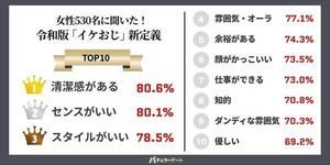 女性がイメージする令和版「イケおじ」の定義とは?