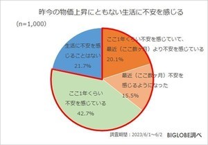 【物価上昇】8割弱が「生活に不安」 - 生活に影響があるもの、1位は?