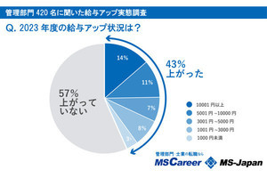 人事、総務、経理、法務で「今年給料がアップした人」が多い部門、決まる