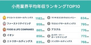 「小売業界」で最も年収が高い企業は? - 2位ファーストリテイリング