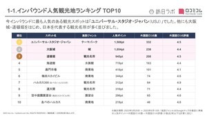 インバウンド人気「大阪の観光地」ランキング、大阪城や道頓堀を抑えた1位は?