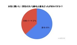 「天パの男性が好き」な女性の割合は?