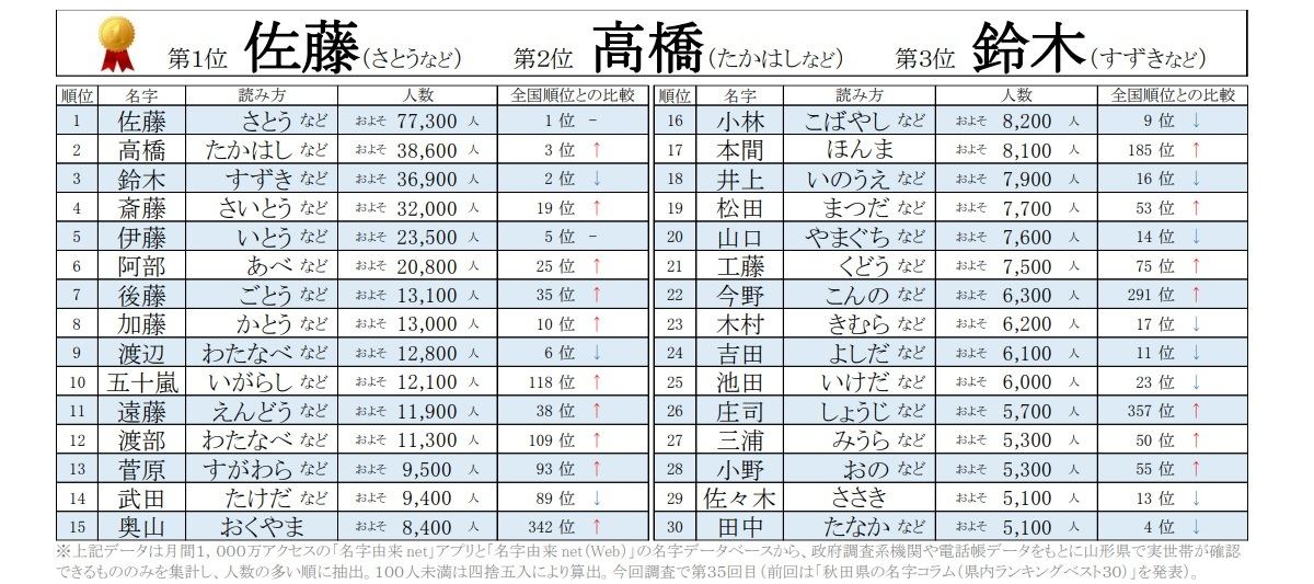 「山形県の名字ランキングベスト30」