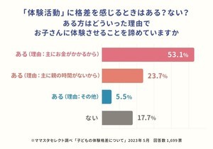 子どもの「体験活動」格差を感じている母親の割合は?