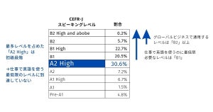 “グローバルビジネスで通用”する英会話力、日本人はわずか6%-アジアでも下位
