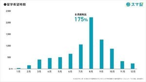 2023年夏休みの留学先ランキング、アメリカやフィリピンを抑えての1位は?