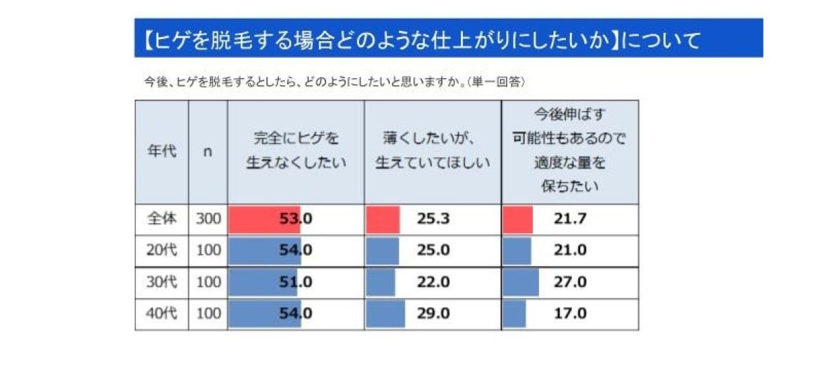 ヒゲを脱毛する場合、どのような仕上がりにしたいですか?