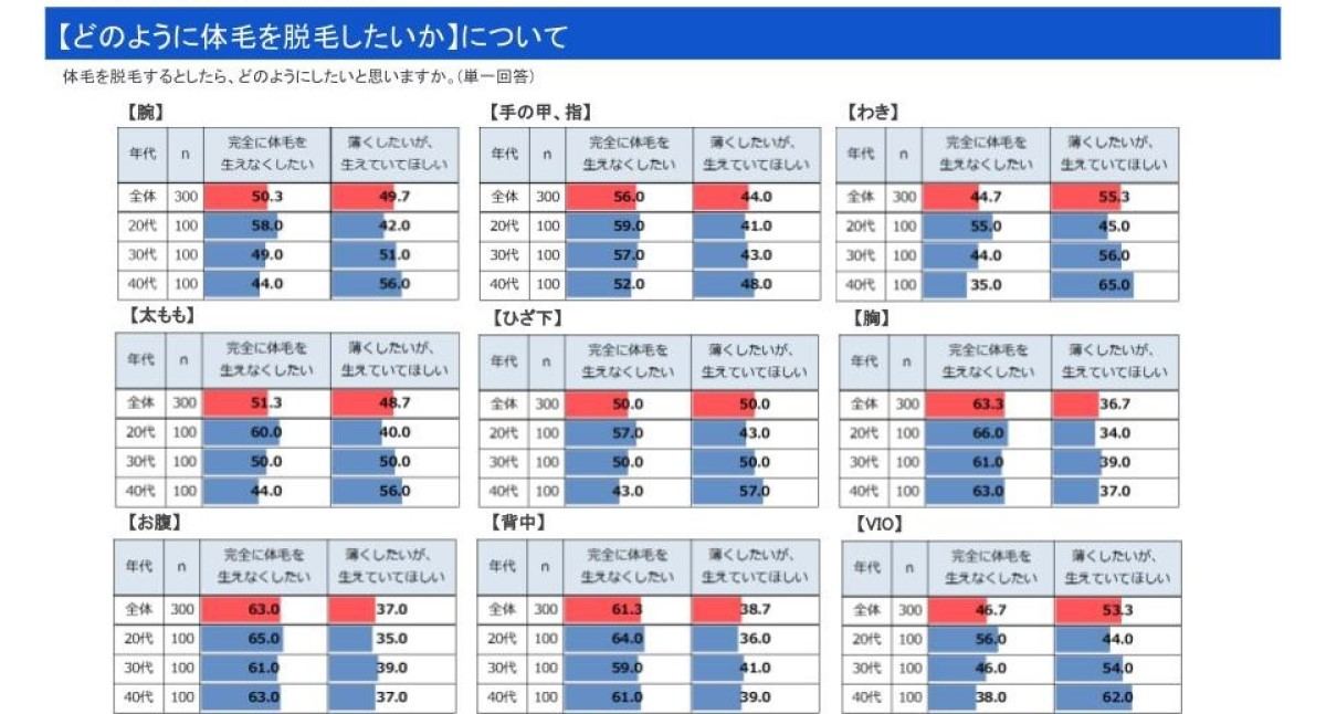 ヒゲ以外の体毛について、どのように脱毛したいか