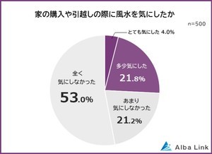 【風水】新築・引越しで気にする人は3割未満 - 最も取り入れられているポイントは?