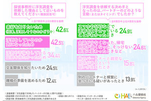 探偵に浮気調査を依頼するきっかけ、2位「会話が少なくなった」、1位は?