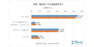 夏ボーナス出る人も「贅沢しない」が半数以上 - 最多の使い道は?