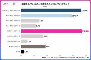副業を誰に伝えてる? - 収入によって差がある結果に!
