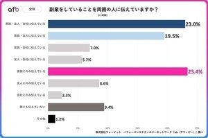 副業を誰に伝えてる? - 収入によって差がある結果に!