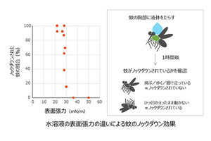 花王、界面活性剤で蚊をノックダウン状態にする技術を開発