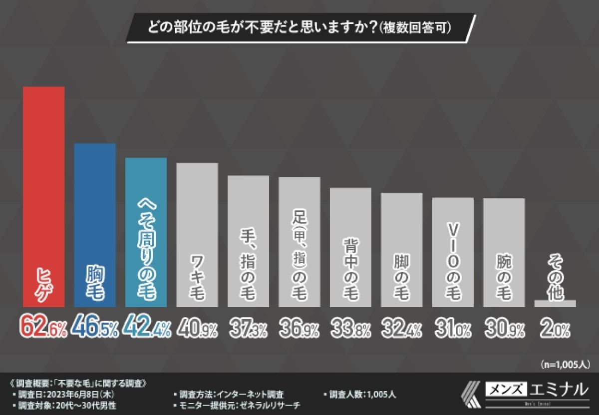 不要だと思う毛は?