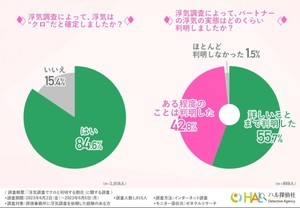 浮気調査を探偵事務所に依頼したことがある1000人に聞いた、「クロと確定」する割合は?