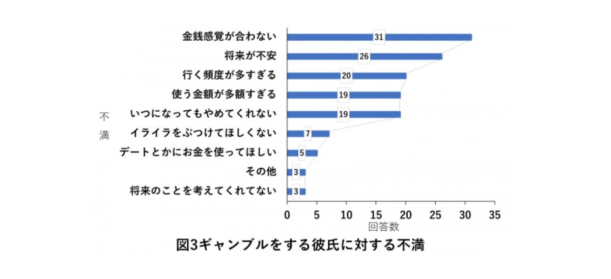 彼氏がギャンブラー、「不満」と回答した女性の割合は?：マピオンニュース