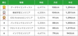 フリーランスエンジニアの平均時給は「5,220円」、平均年収は?