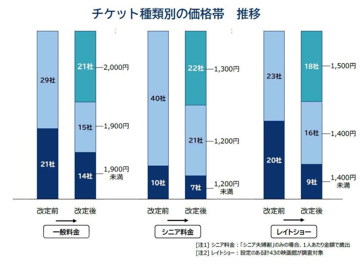 価格改定前後のチケット料金