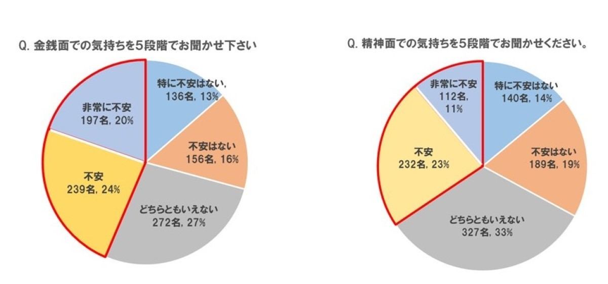 老後への不安