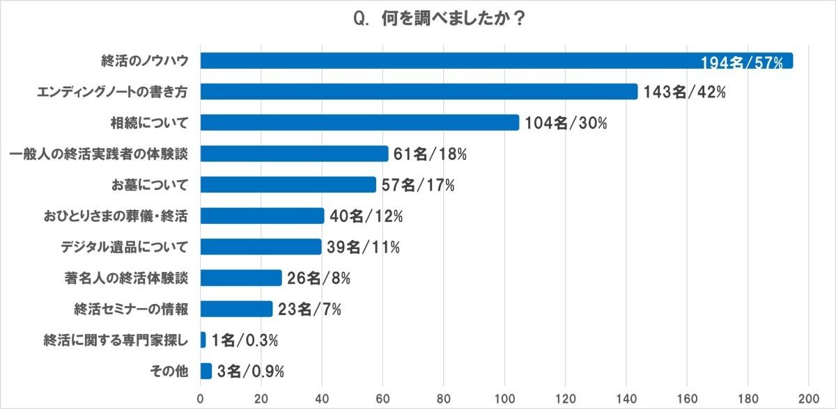 終活について調べたこと