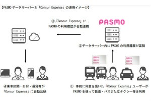 「PASMO」利用履歴データを活用した旅費精算の有償サービス開始へ