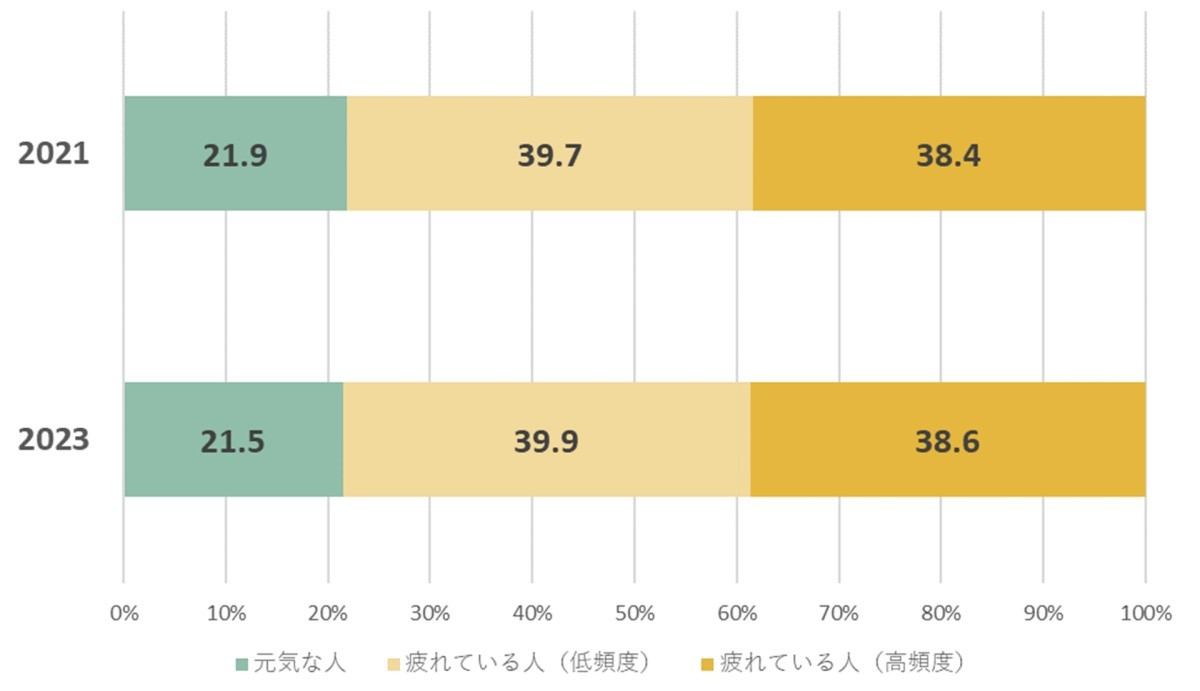 疲労状況