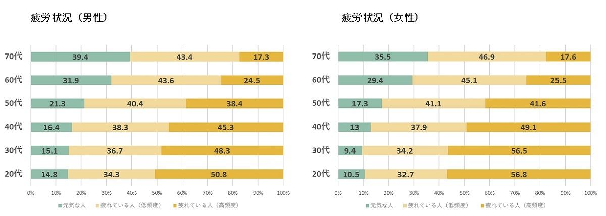 疲労状況(性年代別)