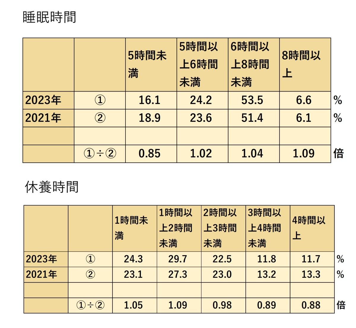 睡眠時間と休養時間