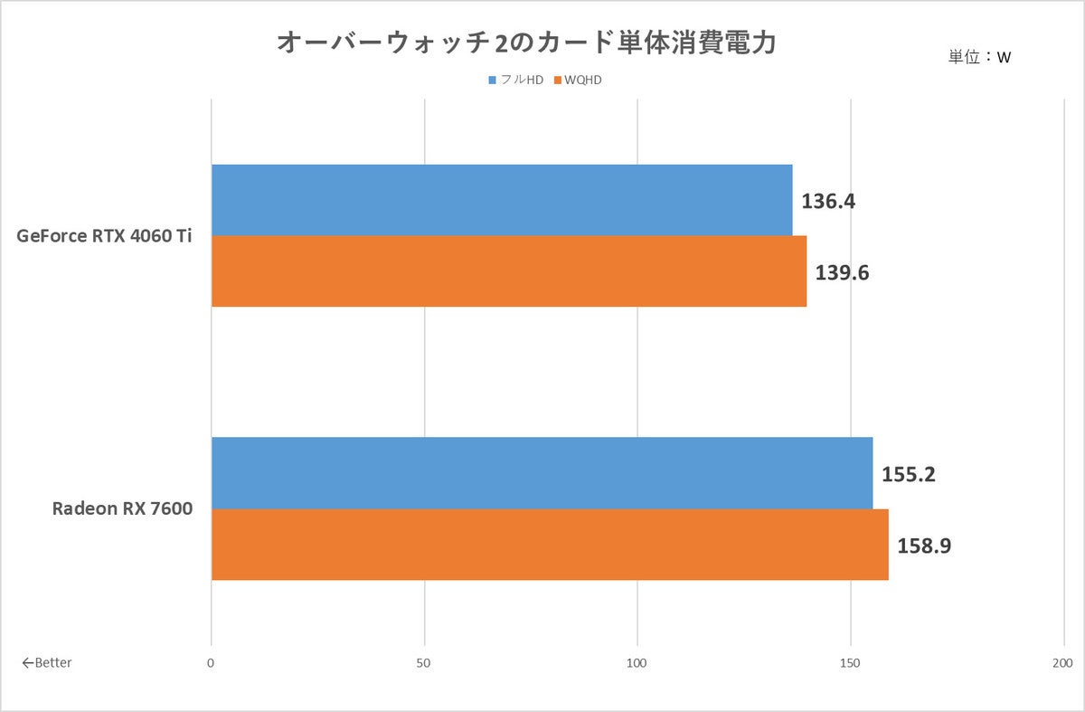 RTX 4060 Ti 対 RX 7600でゲーム10本勝負! スト6やディアブロIVでも 