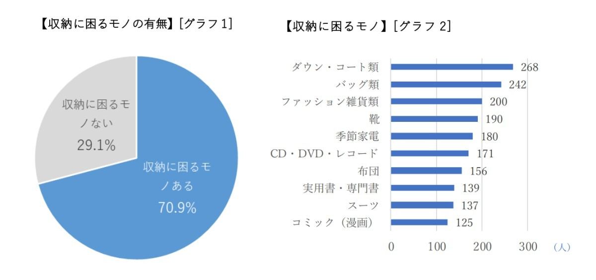 家(部屋)の中で収納に困るモノ