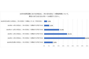 25卒の就活、企業の約4割が「インターンシップで選考する」と回答