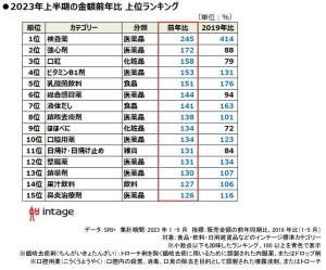 コロナ禍やインバウンド需要の影響も! 2023年上半期「売れたもの」ランキング、1位は? - 2位強心剤、3位口紅