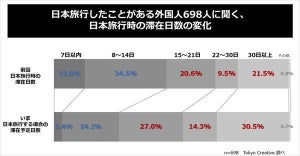 日本旅行時、15日以上の「長期滞在」を希望する外国人の割合は?
