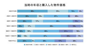 バブル崩壊後、増加した「投資物件」の種類とは?