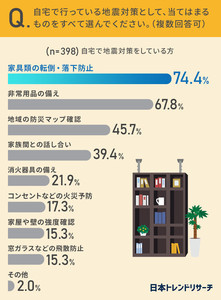 自宅での地震対策TOP3、「非常用品の備え」「防災マップ確認」あと1つは?