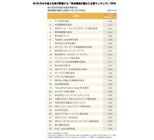 40～50代中途入社が選ぶ「育成環境が優れた企業ランキング」1位は? - 2位中外製薬、3位日本アイ・ビー・エムデジタルサービス