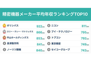 精密機器のメーカー「年収ランキング」、1位は幾ら? 調査で分かる