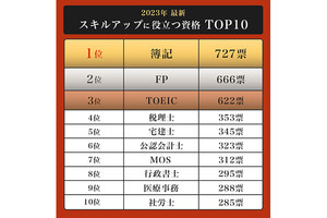 社会人が「スキルアップに役立つ」と思う資格ランキング、1位は? - 必要な勉強時間は150〜2000時間