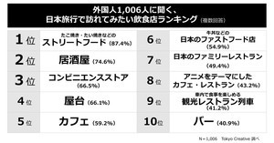 訪日外国人が「日本旅行で訪れてみたい飲食店」1位は? - 2位居酒屋、3位コンビニ