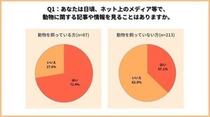 ネット上の動物に関する記事や情報、「信ぴょう性」を最重視している人の割合は?