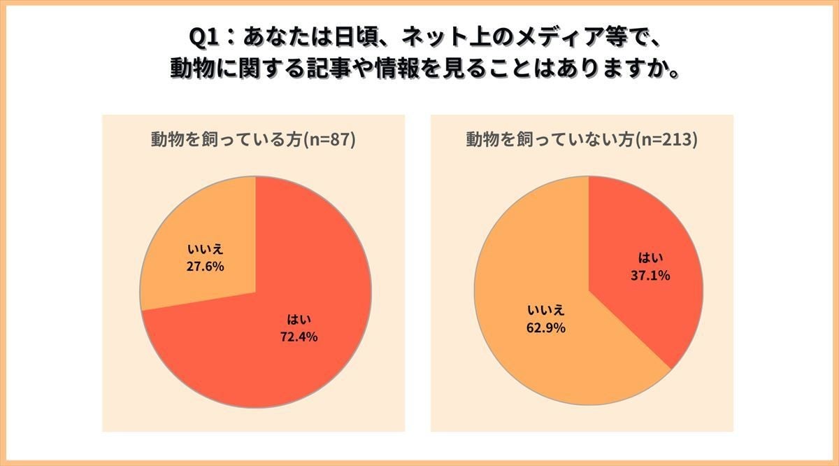 ペット関連の情報収集 webサイト 販売 が最多