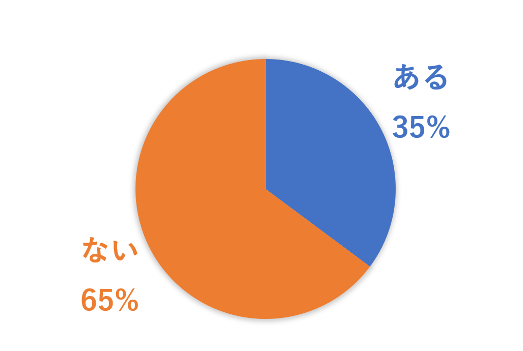 アルバイトを休むときに嘘をついたことはありますか？