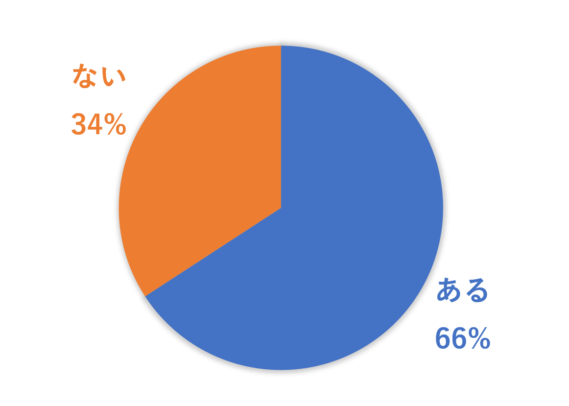 授業を切ったことはありますか？ある66％　ない34％